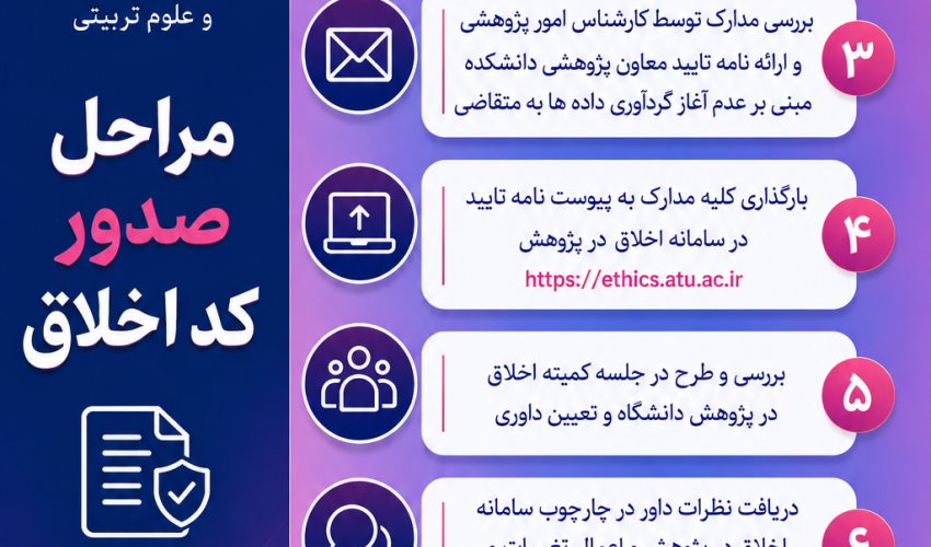 مراحل صدور کد اخلاق(اینفوگرافی)