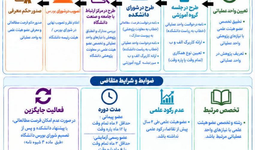 فرایند فرصت مطالعاتی اعضای هیئت علمی در جامعه و صنعت
